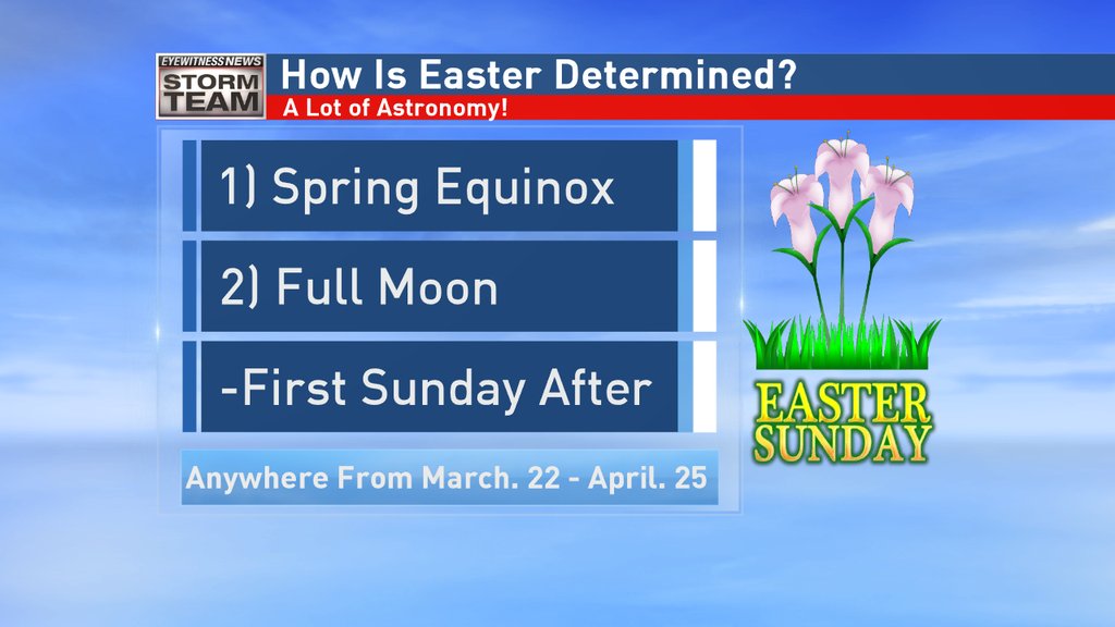 How Is The Date of Easter 'Decided'? WCHS