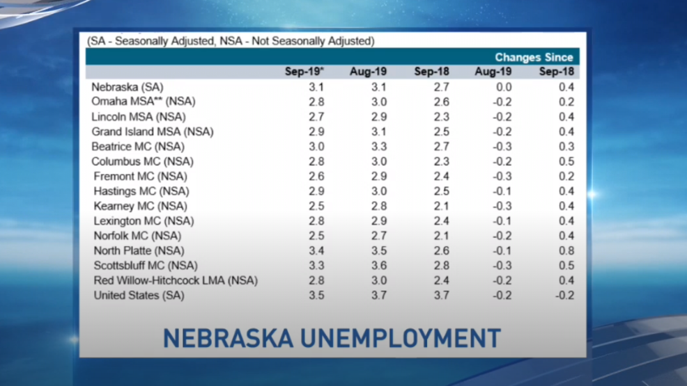 Unemployment rate in Nebraska holds steady KHGI